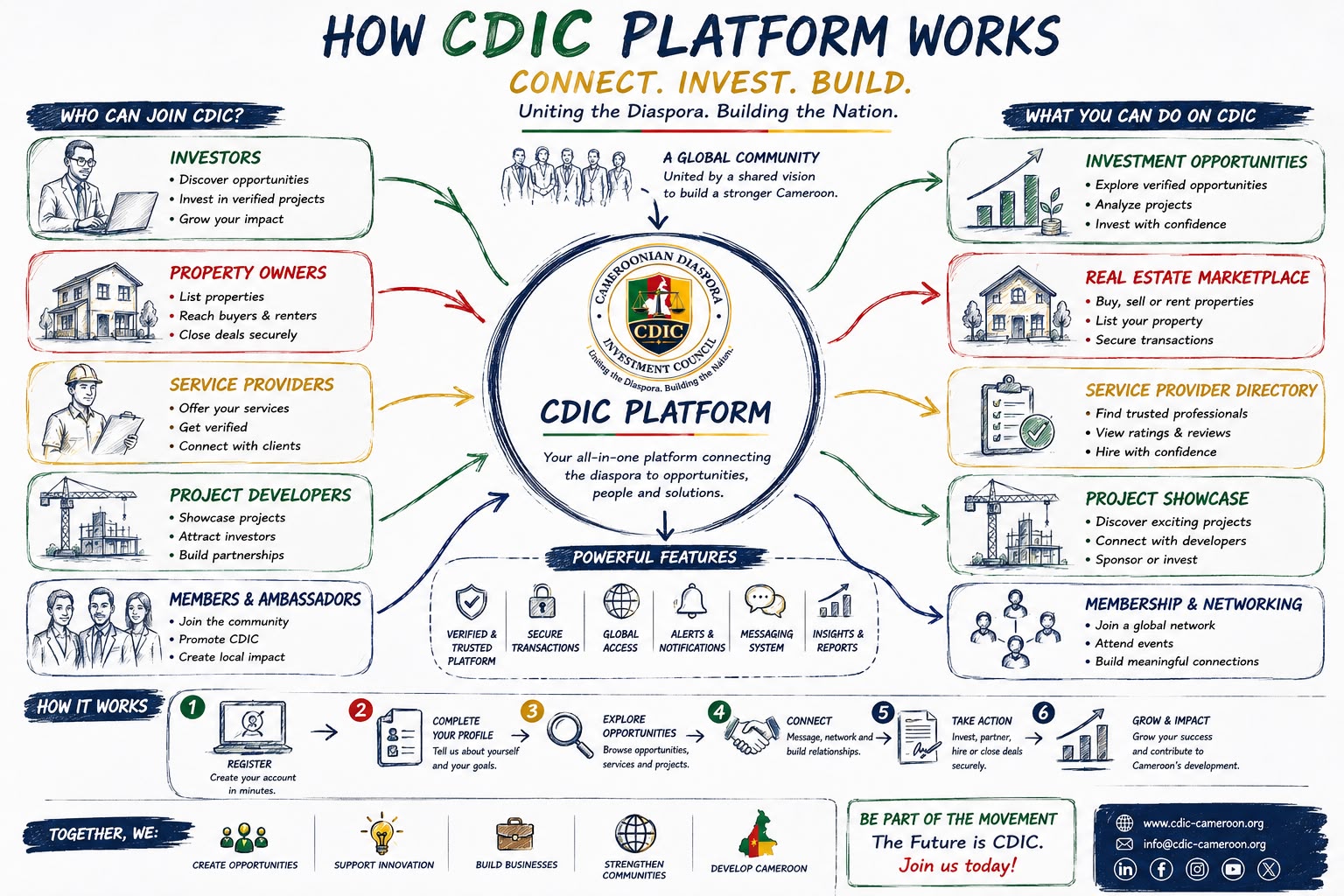 How the CDIC Platform Works