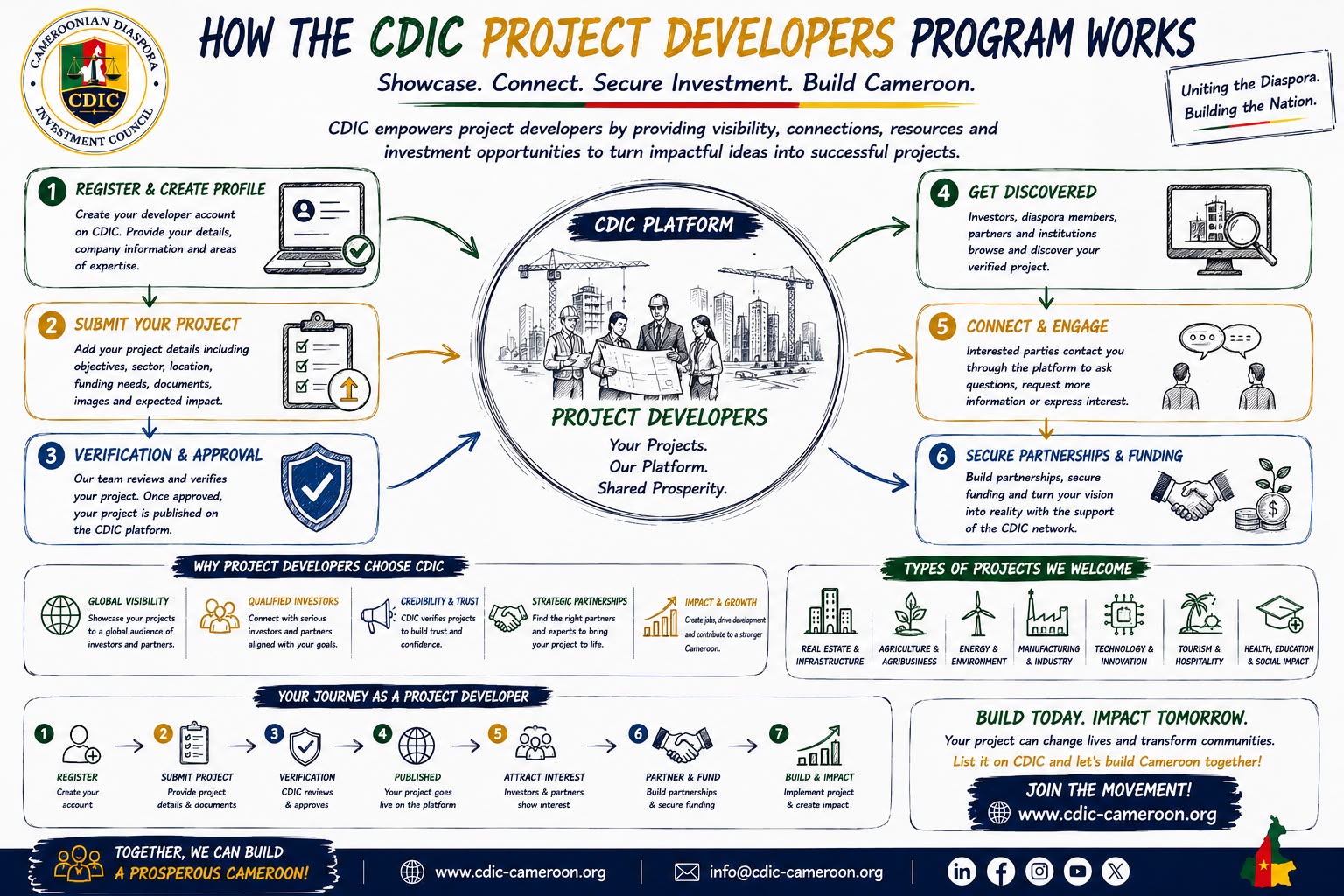 How Project Developers Work