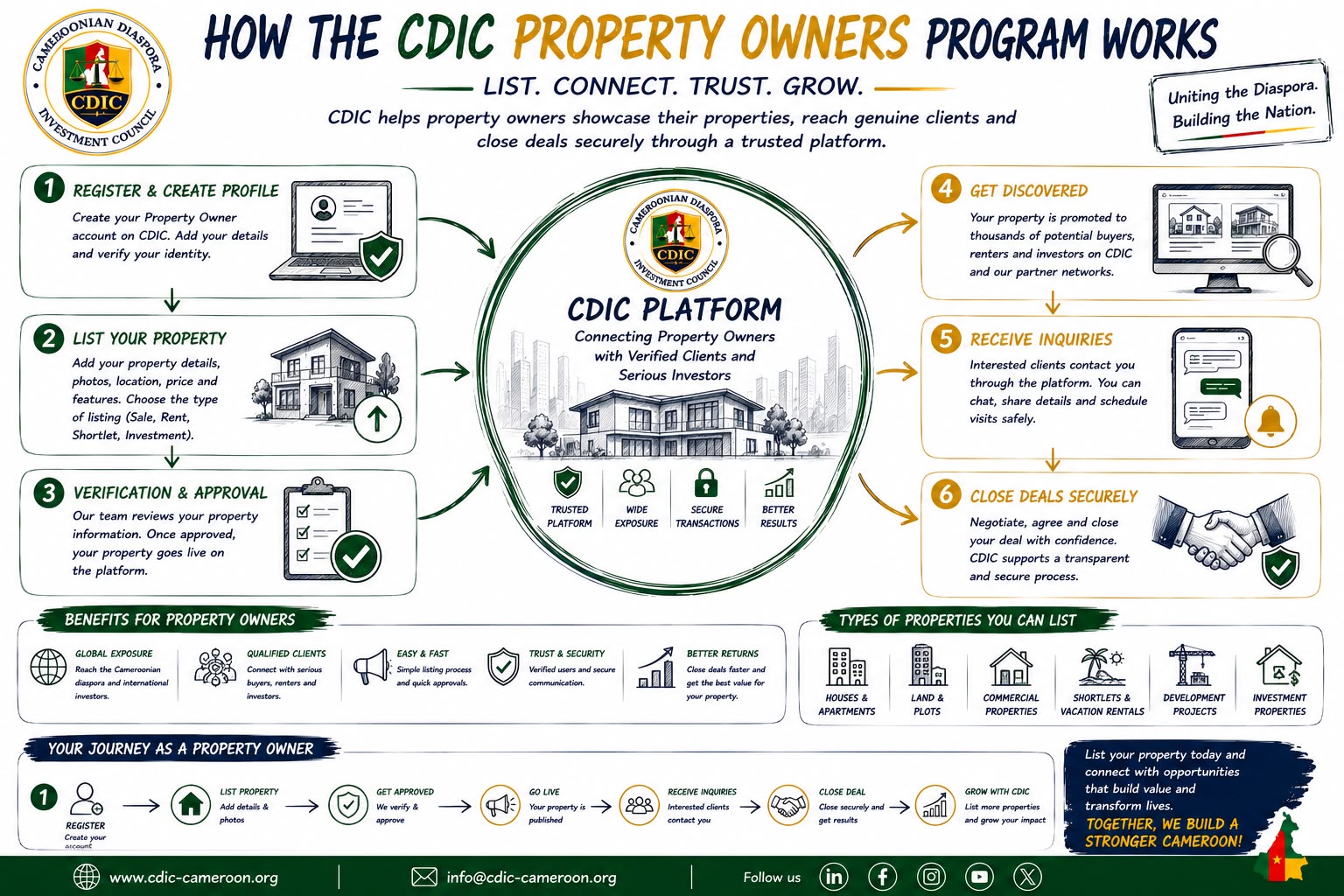 How Property Owners Work