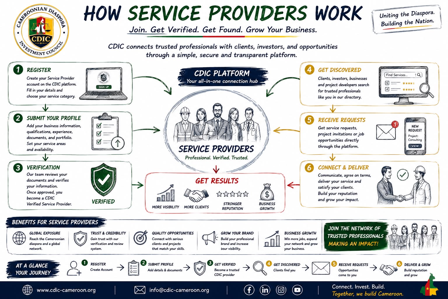 How Service Providers Work
