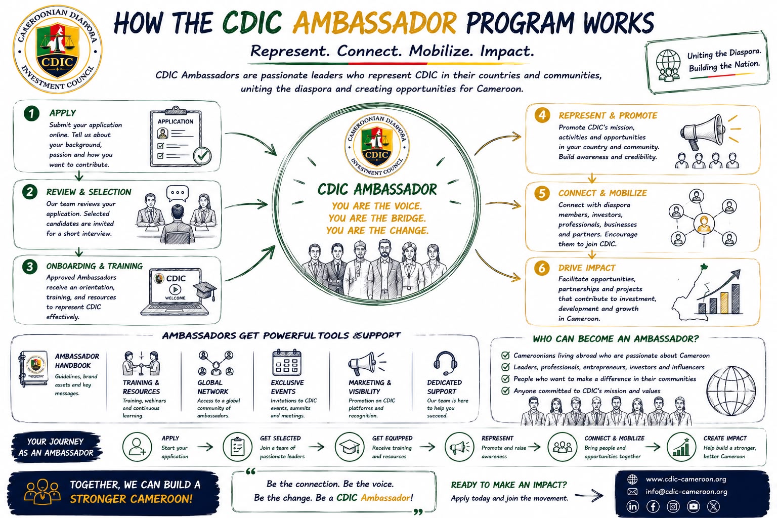 How the Ambassador Program Works